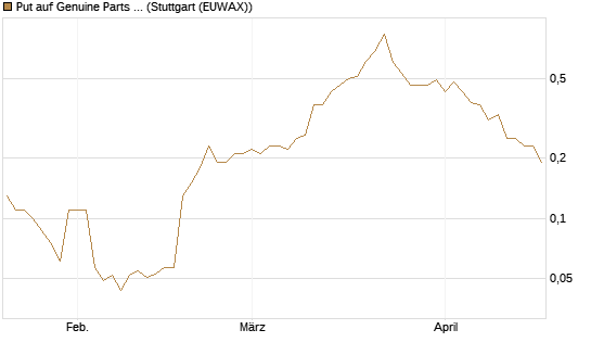 Put auf Genuine Parts Company [J.P. Morgan Structured Products B.V.] Chart