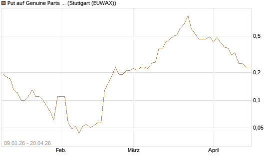 Put auf Genuine Parts Company [J.P. Morgan Structured Products B.V.] Chart