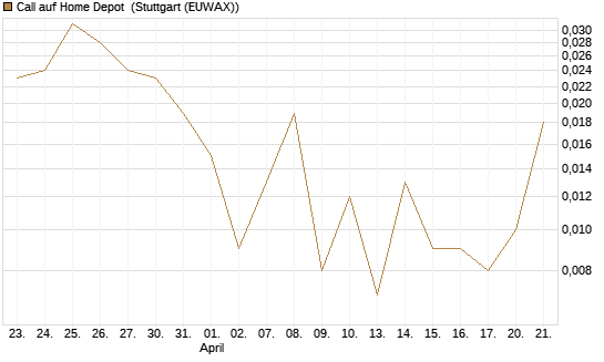 Call auf Home Depot [J.P. Morgan Structured Products B.V.] Chart