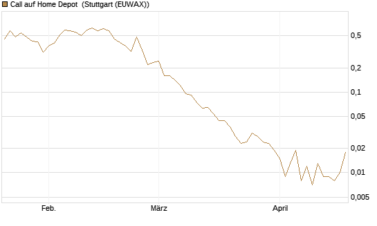 Call auf Home Depot [J.P. Morgan Structured Products B.V.] Chart