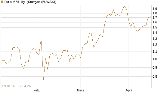 Put auf Eli Lilly [J.P. Morgan Structured Products B.V.] Chart