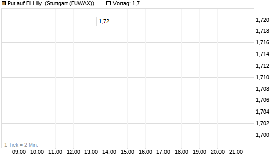 Put auf Eli Lilly [J.P. Morgan Structured Products B.V.] Chart