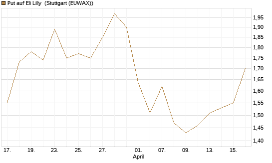 Put auf Eli Lilly [J.P. Morgan Structured Products B.V.] Chart