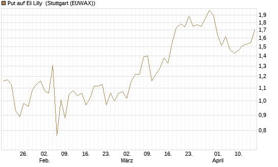 Put auf Eli Lilly [J.P. Morgan Structured Products B.V.] Chart