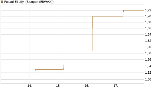 Put auf Eli Lilly [J.P. Morgan Structured Products B.V.] Chart