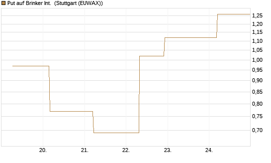 Put auf Brinker Int. [J.P. Morgan Structured Products B.V.] Chart