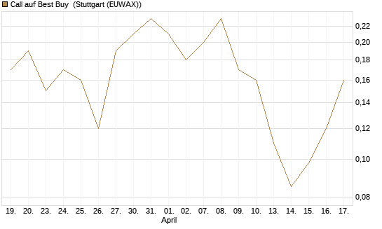 Call auf Best Buy [J.P. Morgan Structured Products B.V.] Chart