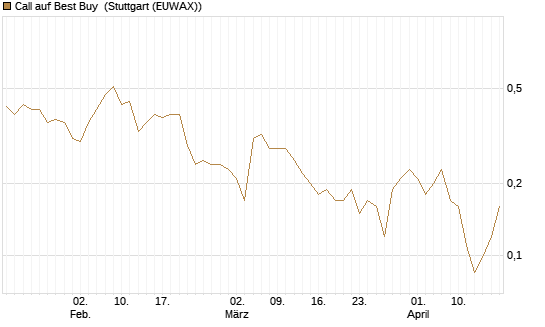Call auf Best Buy [J.P. Morgan Structured Products B.V.] Chart