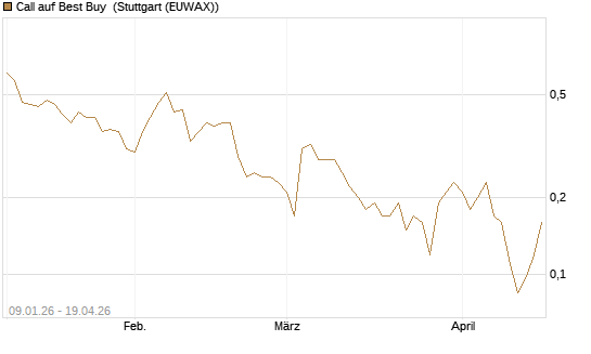 Call auf Best Buy [J.P. Morgan Structured Products B.V.] Chart