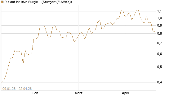 Put auf Intuitive Surgical [J.P. Morgan Structured Products B.V.] Chart