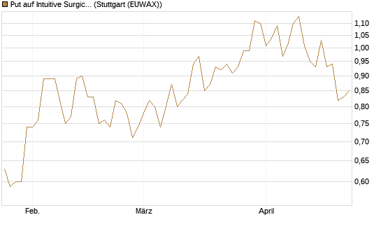 Put auf Intuitive Surgical [J.P. Morgan Structured Products B.V.] Chart