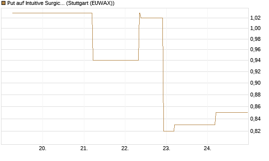 Put auf Intuitive Surgical [J.P. Morgan Structured Products B.V.] Chart