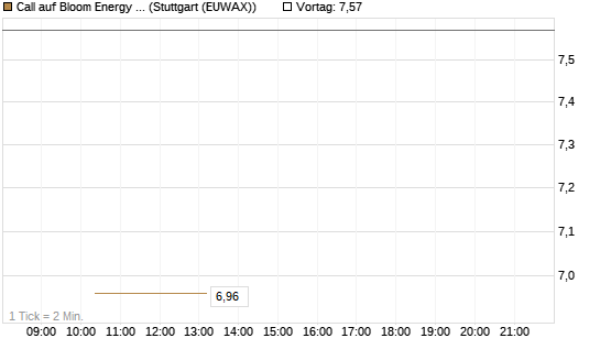 Call auf Bloom Energy A [J.P. Morgan Structured Products B.V.] Chart