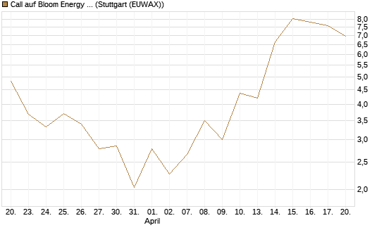 Call auf Bloom Energy A [J.P. Morgan Structured Products B.V.] Chart