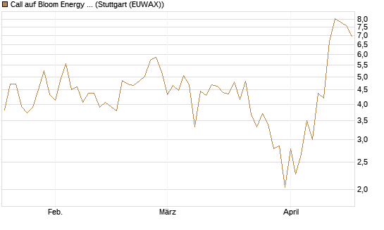 Call auf Bloom Energy A [J.P. Morgan Structured Products B.V.] Chart