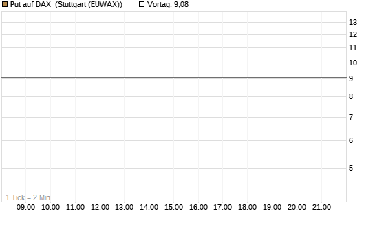Put auf DAX [J.P. Morgan Structured Products B.V.] Chart