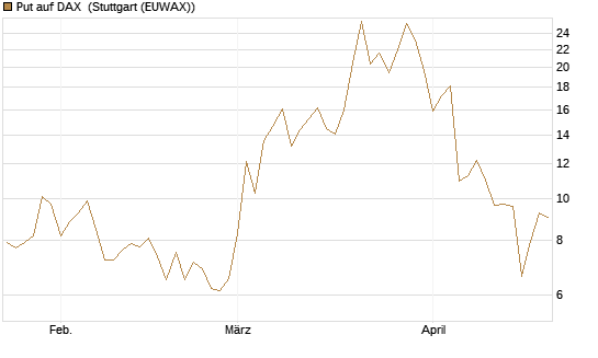 Put auf DAX [J.P. Morgan Structured Products B.V.] Chart