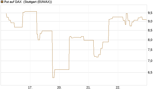 Put auf DAX [J.P. Morgan Structured Products B.V.] Chart