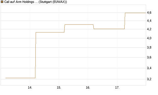 Call auf Arm Holdings plc. [ADR] [J.P. Morgan Structured Products B.V.] Chart