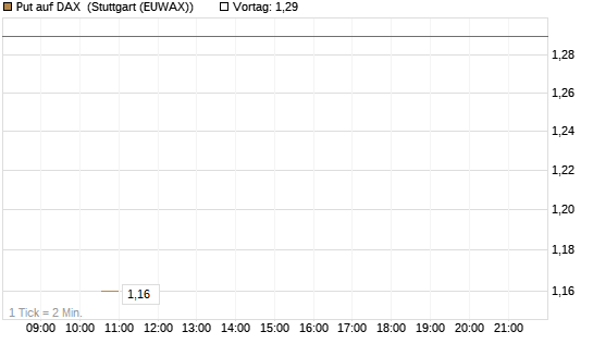 Put auf DAX [J.P. Morgan Structured Products B.V.] Chart