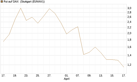 Put auf DAX [J.P. Morgan Structured Products B.V.] Chart