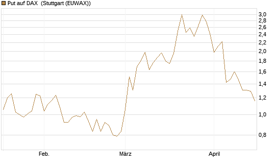 Put auf DAX [J.P. Morgan Structured Products B.V.] Chart