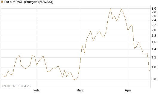 Put auf DAX [J.P. Morgan Structured Products B.V.] Chart
