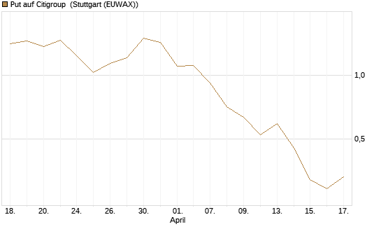 Put auf Citigroup [J.P. Morgan Structured Products B.V.] Chart
