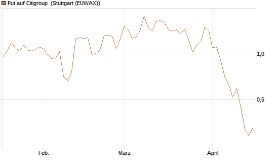 Put auf Citigroup [J.P. Morgan Structured Products B.V.] Chart