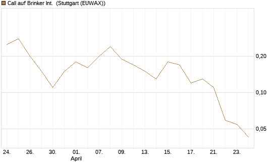 Call auf Brinker Int. [J.P. Morgan Structured Products B.V.] Chart