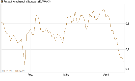 Put auf Amphenol [J.P. Morgan Structured Products B.V.] Chart
