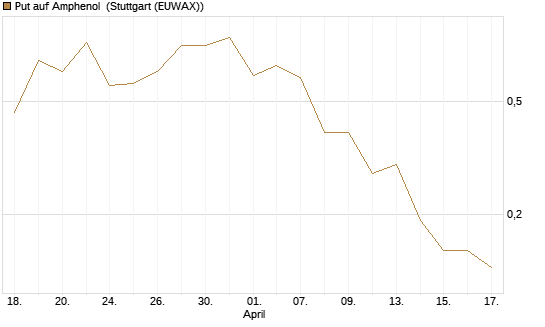 Put auf Amphenol [J.P. Morgan Structured Products B.V.] Chart