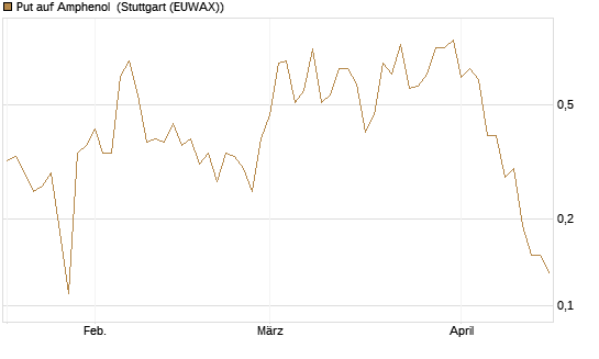 Put auf Amphenol [J.P. Morgan Structured Products B.V.] Chart
