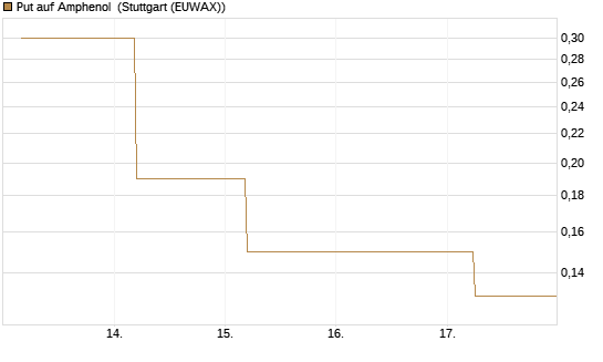 Put auf Amphenol [J.P. Morgan Structured Products B.V.] Chart
