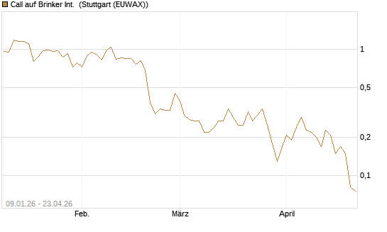 Call auf Brinker Int. [J.P. Morgan Structured Products B.V.] Chart