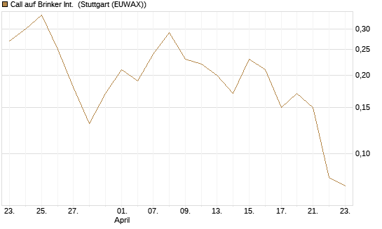 Call auf Brinker Int. [J.P. Morgan Structured Products B.V.] Chart