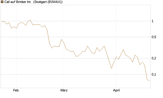 Call auf Brinker Int. [J.P. Morgan Structured Products B.V.] Chart
