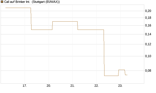 Call auf Brinker Int. [J.P. Morgan Structured Products B.V.] Chart