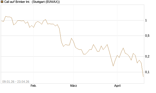 Call auf Brinker Int. [J.P. Morgan Structured Products B.V.] Chart
