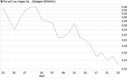 Put auf Las Vegas Sands [J.P. Morgan Structured Products B.V.] Chart