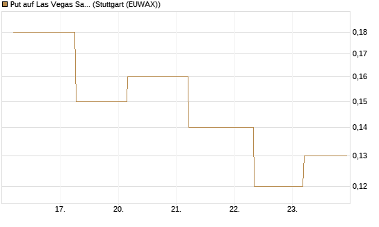 Put auf Las Vegas Sands [J.P. Morgan Structured Products B.V.] Chart