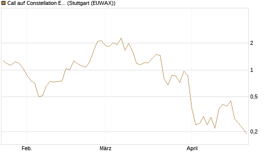 Call auf Constellation Energy [J.P. Morgan Structured Products B.V.] Chart