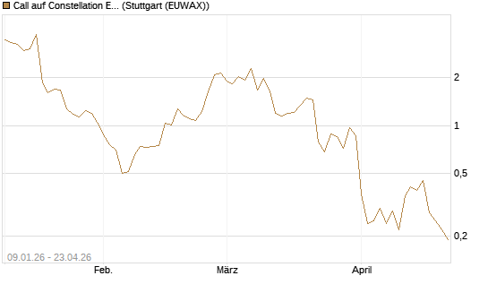 Call auf Constellation Energy [J.P. Morgan Structured Products B.V.] Chart