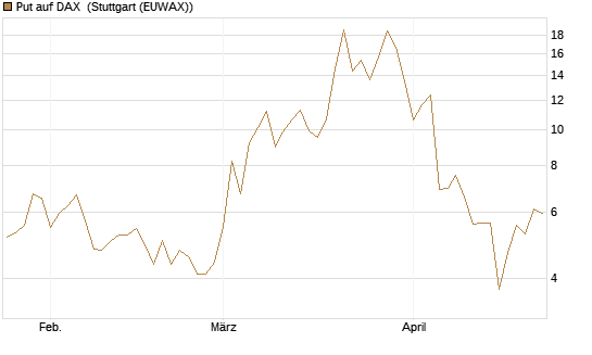 Put auf DAX [J.P. Morgan Structured Products B.V.] Chart