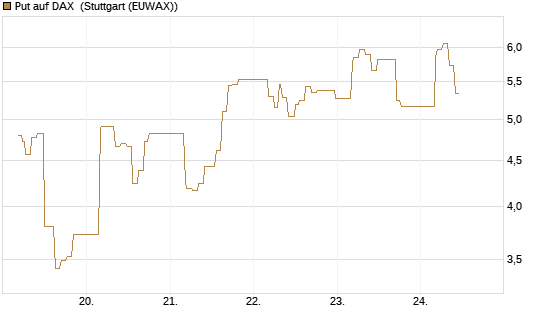 Put auf DAX [J.P. Morgan Structured Products B.V.] Chart