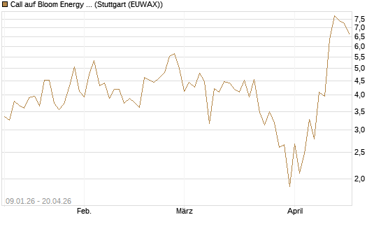 Call auf Bloom Energy A [J.P. Morgan Structured Products B.V.] Chart