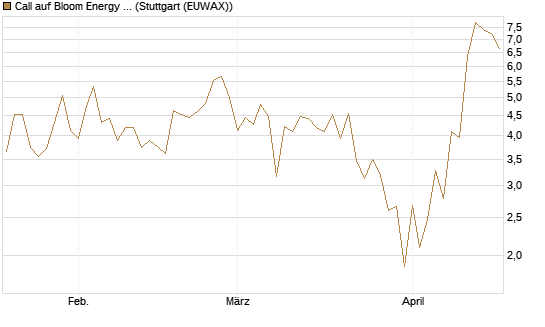 Call auf Bloom Energy A [J.P. Morgan Structured Products B.V.] Chart