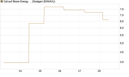 Call auf Bloom Energy A [J.P. Morgan Structured Products B.V.] Chart