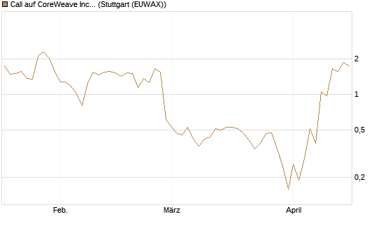 Call auf CoreWeave Inc [J.P. Morgan Structured Products B.V.] Chart