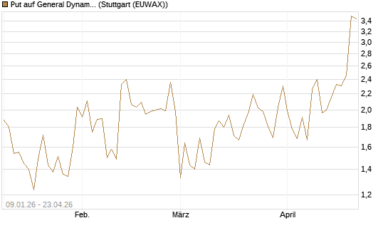 Put auf General Dynamics [J.P. Morgan Structured Products B.V.] Chart